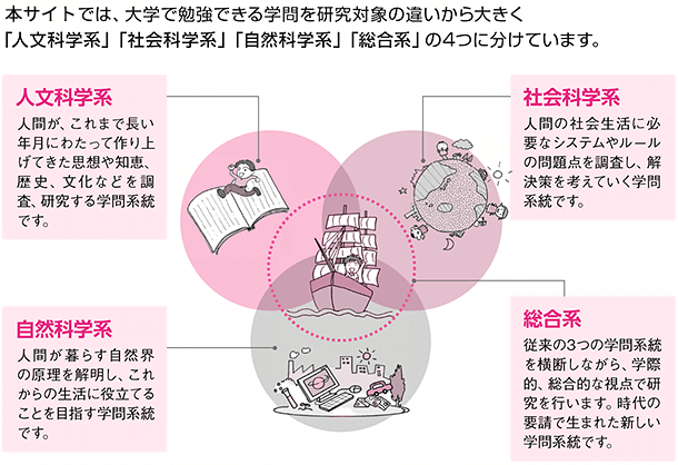 学部学科選びのススメ!! | 大学受験予備校・四谷学院の学部学科がわかる本